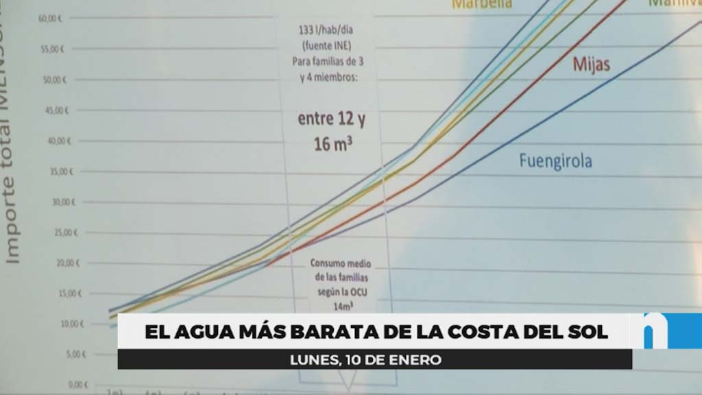 Lee más sobre el artículo Fuengirola tiene el precio de agua de consumo doméstico más bajo de su entorno